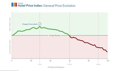 Hotel Price Index Chart